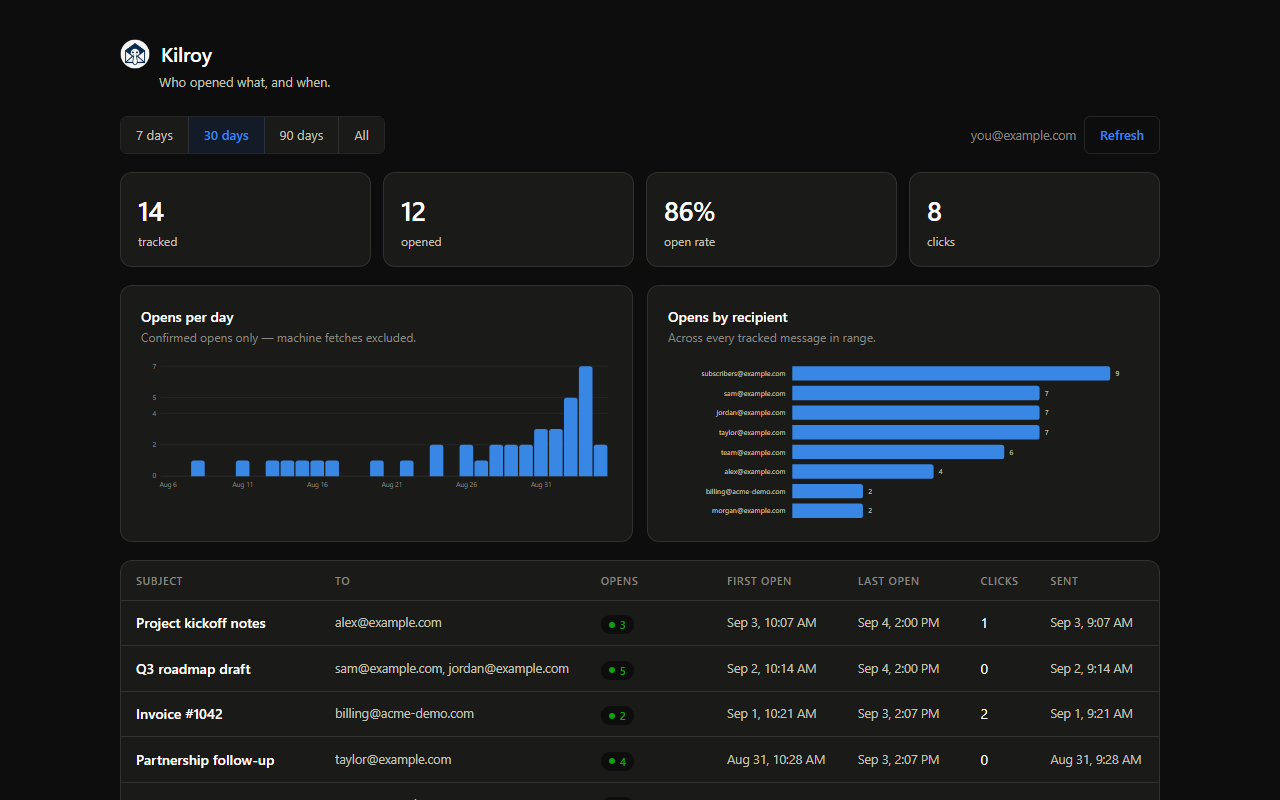 Kilroy dashboard showing opens per day, opens by recipient, and a table of tracked messages